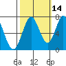 Westpoint Harbor tide chart for Monday, October 14, 2024