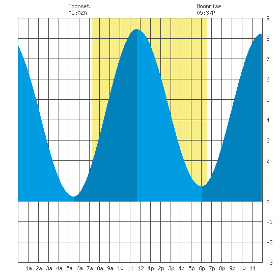 Westpoint Harbor tide chart for Tuesday, October 15, 2024