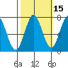 Westpoint Harbor tide chart for Tuesday, October 15, 2024