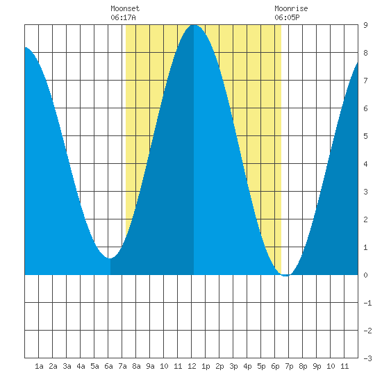 Westpoint Harbor tide chart for Wednesday, October 16, 2024