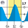 Westpoint Harbor tide chart for Thursday, October 17, 2024