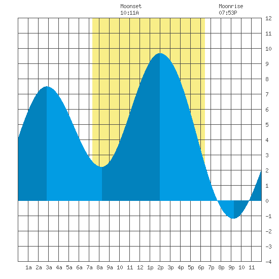 Westpoint Harbor tide chart for Saturday, October 19, 2024