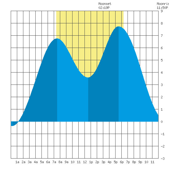 Westpoint Harbor tide chart for Wednesday, October 23, 2024