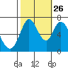 Westpoint Harbor tide chart for Saturday, October 26, 2024