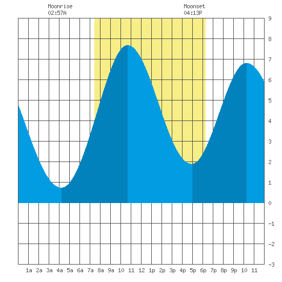 Westpoint Harbor tide chart for Sunday, October 27, 2024