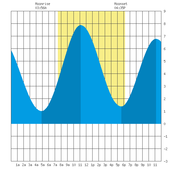 Westpoint Harbor tide chart for Monday, October 28, 2024