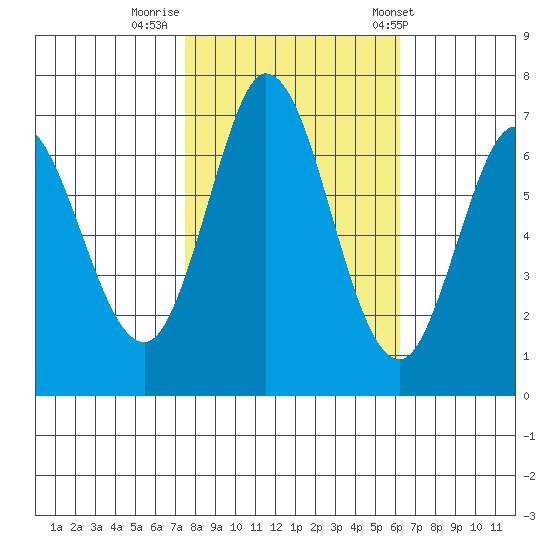 Westpoint Harbor tide chart for Tuesday, October 29, 2024