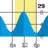 Westpoint Harbor tide chart for Tuesday, October 29, 2024