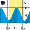 Westpoint Harbor tide chart for Wednesday, October 2, 2024