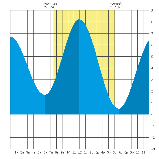 Westpoint Harbor tide chart for Wednesday, October 30, 2024