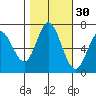 Westpoint Harbor tide chart for Wednesday, October 30, 2024