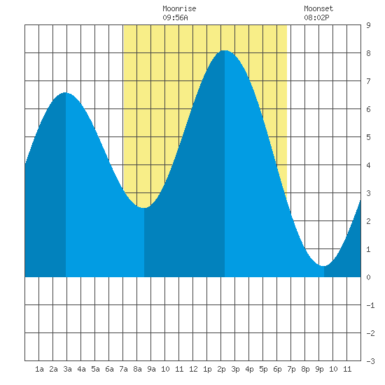 Westpoint Harbor tide chart for Saturday, October 5, 2024
