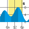 Westpoint Harbor tide chart for Sunday, October 6, 2024