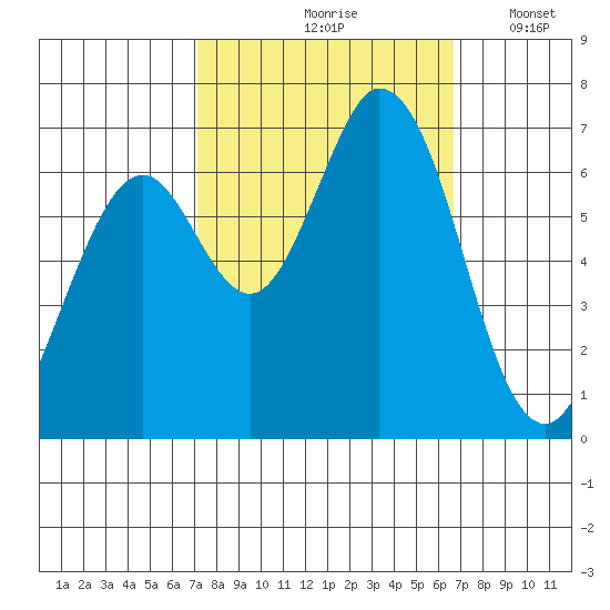 Westpoint Harbor tide chart for Monday, October 7, 2024
