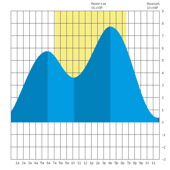 Westpoint Harbor tide chart for Tuesday, October 8, 2024