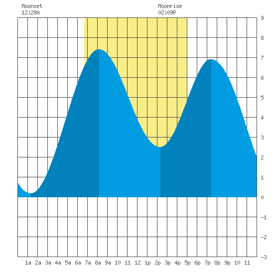 Westpoint Harbor tide chart for Sunday, November 10, 2024