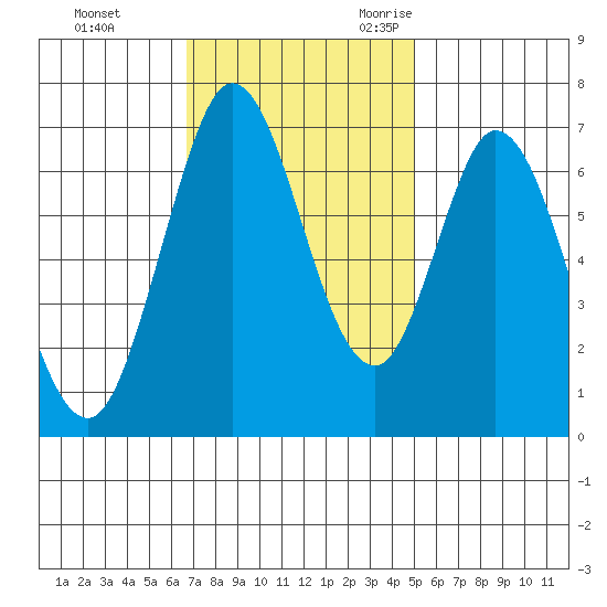 Westpoint Harbor tide chart for Monday, November 11, 2024