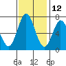Westpoint Harbor tide chart for Tuesday, November 12, 2024