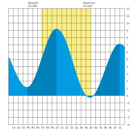Westpoint Harbor tide chart for Wednesday, November 13, 2024