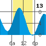 Westpoint Harbor tide chart for Wednesday, November 13, 2024