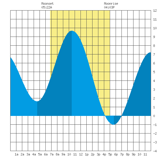 Westpoint Harbor tide chart for Thursday, November 14, 2024
