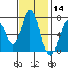 Westpoint Harbor tide chart for Thursday, November 14, 2024
