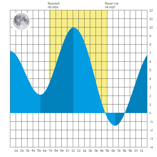 Westpoint Harbor tide chart for Friday, November 15, 2024