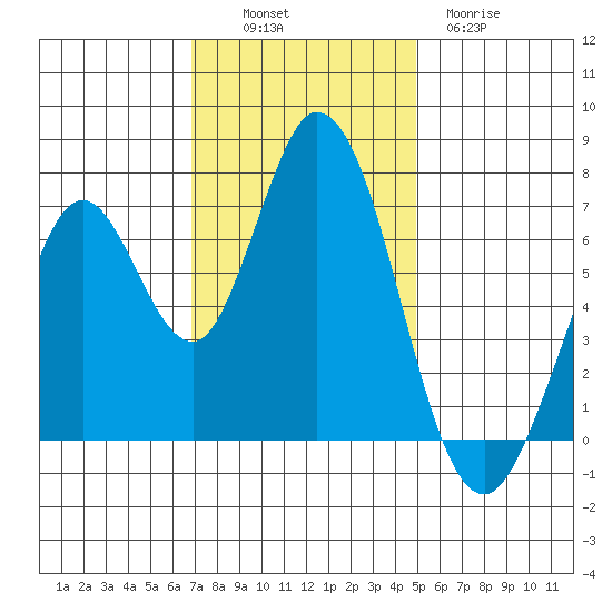 Westpoint Harbor tide chart for Sunday, November 17, 2024