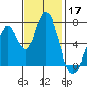 Westpoint Harbor tide chart for Sunday, November 17, 2024