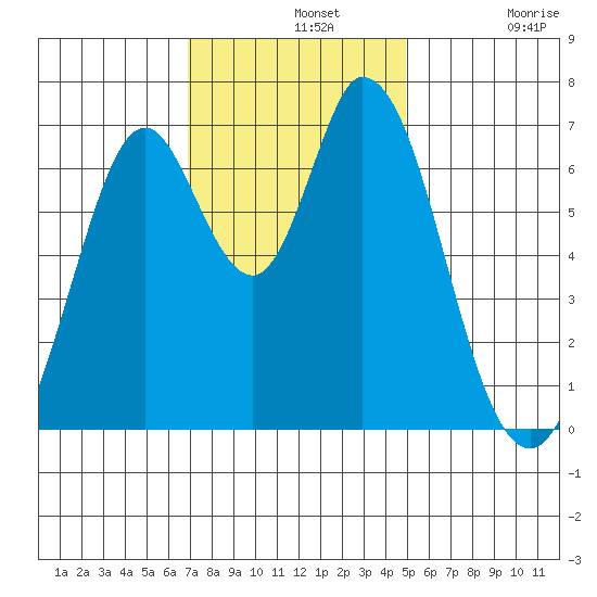 Westpoint Harbor tide chart for Wednesday, November 20, 2024