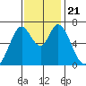 Westpoint Harbor tide chart for Thursday, November 21, 2024