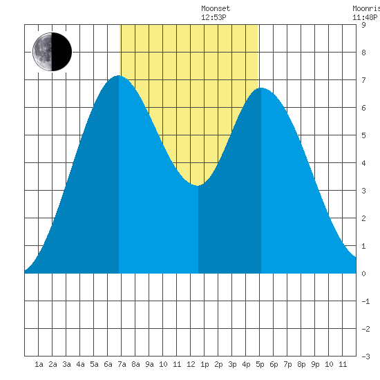 Westpoint Harbor tide chart for Friday, November 22, 2024