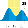 Westpoint Harbor tide chart for Saturday, November 23, 2024