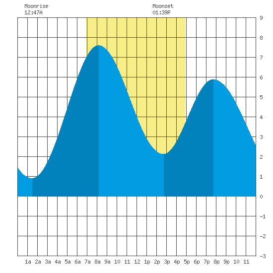 Westpoint Harbor tide chart for Sunday, November 24, 2024