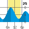 Westpoint Harbor tide chart for Monday, November 25, 2024