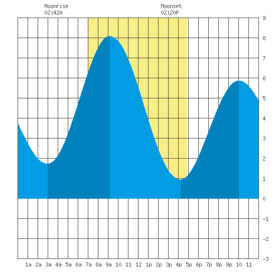 Westpoint Harbor tide chart for Tuesday, November 26, 2024