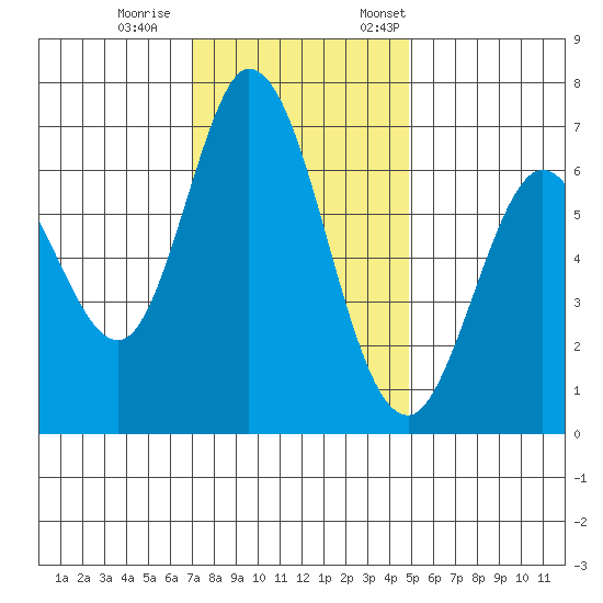 Westpoint Harbor tide chart for Wednesday, November 27, 2024