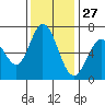 Westpoint Harbor tide chart for Wednesday, November 27, 2024