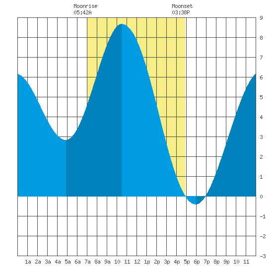 Westpoint Harbor tide chart for Friday, November 29, 2024