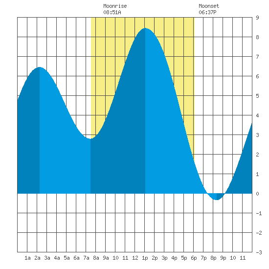 Westpoint Harbor tide chart for Saturday, November 2, 2024