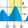 Westpoint Harbor tide chart for Saturday, November 2, 2024
