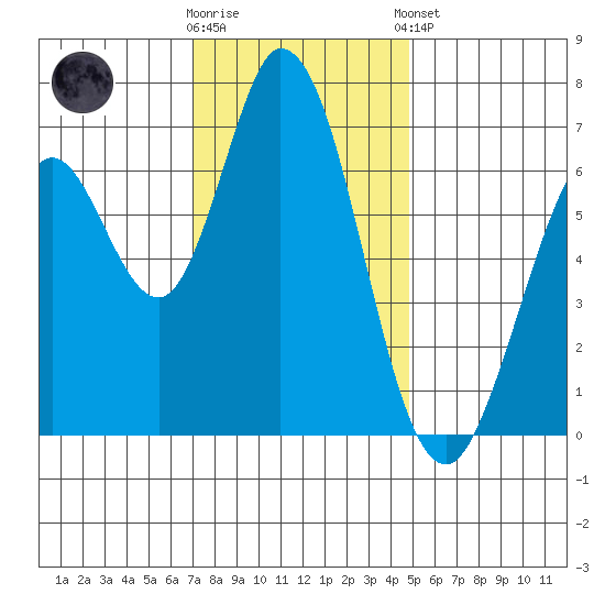 Westpoint Harbor tide chart for Saturday, November 30, 2024