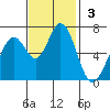 Westpoint Harbor tide chart for Sunday, November 3, 2024
