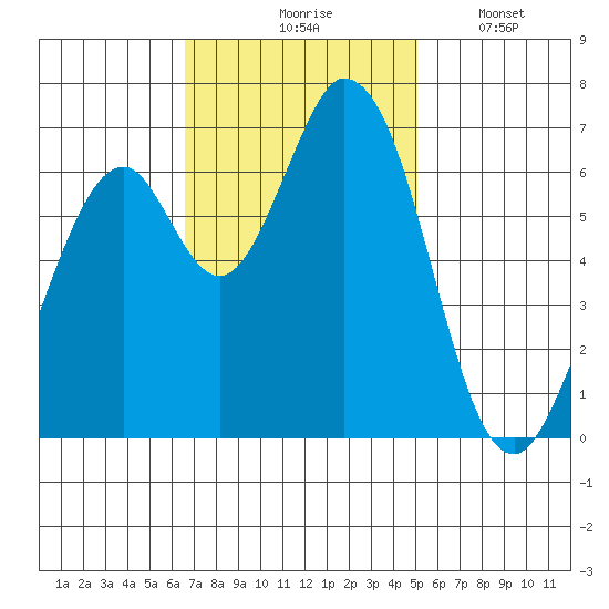 Westpoint Harbor tide chart for Tuesday, November 5, 2024