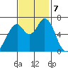 Westpoint Harbor tide chart for Thursday, November 7, 2024