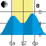 Westpoint Harbor tide chart for Friday, November 8, 2024