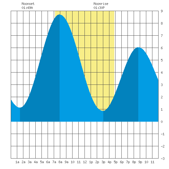 Westpoint Harbor tide chart for Tuesday, December 10, 2024