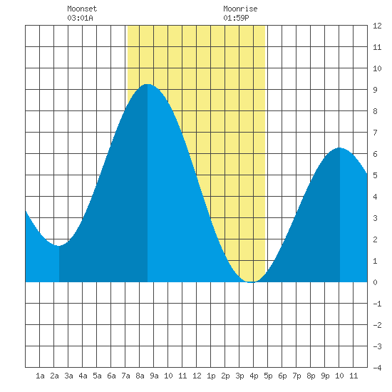 Westpoint Harbor tide chart for Wednesday, December 11, 2024