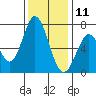Westpoint Harbor tide chart for Wednesday, December 11, 2024