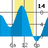 Westpoint Harbor tide chart for Saturday, December 14, 2024